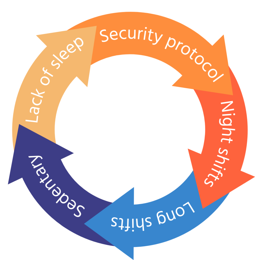 A diagram showing the causes of weight gain in aviation professionals